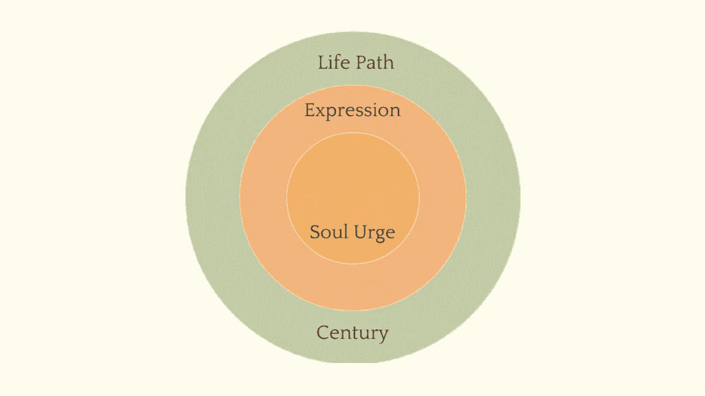 A three-layer numerology diagram showing the soul urge number at the core, surrounded by expression and life path numbers—how core numbers relate in numerology.